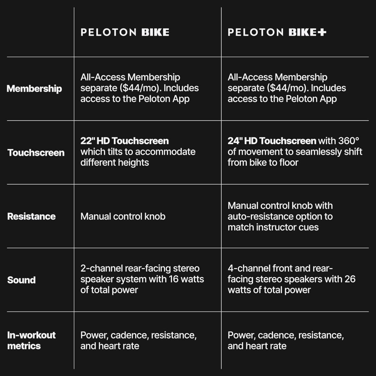 Peloton Bikes, Indoor Exercise bikes for Cardio and Strength Training - Image 5