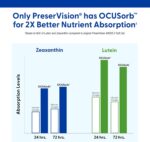 PreserVision AREDS 2 Eye Vitamins, #1 Eye Doctor Recommended Brand, Lutein and Zeaxanthin Supplement with Vitamin C, Vitamin E, Zinc, and Copper, 120 Softgels (Minigels) - Image 6