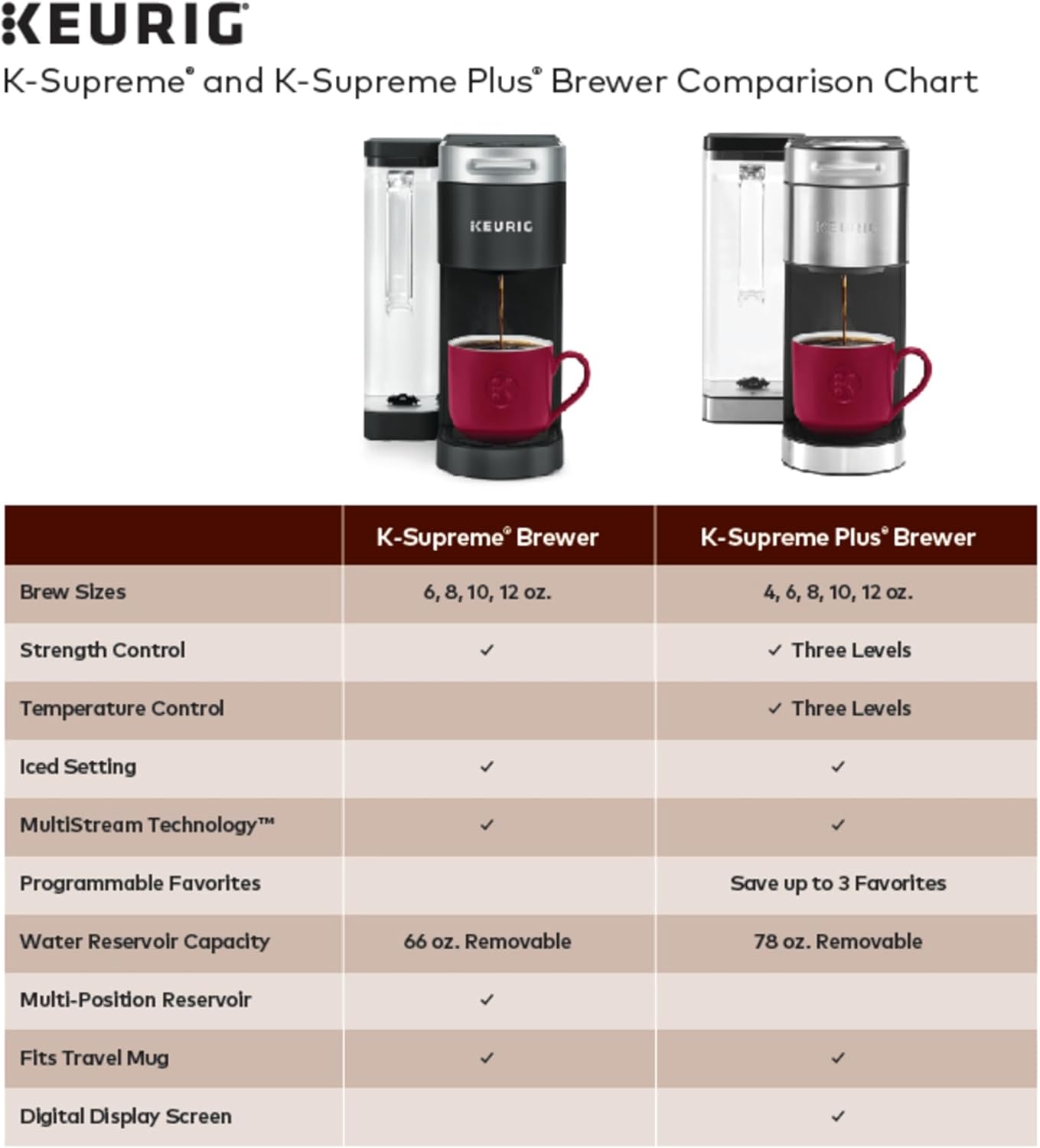 1760828376_Keurig-K-Supreme-Single-Serve-K-Cup-Pod-Coffee-Maker-MultiStream-Technology-4-Brew-Sizes-66oz-Dual-Position-Removable-Reservoir-Gray.jpg Keurig K-Supreme Single Serve K-Cup Pod Coffee Maker, MultiStream Technology, 4 Brew Sizes, 66oz Dual-Position Removable Reservoir, Gray - Image 12