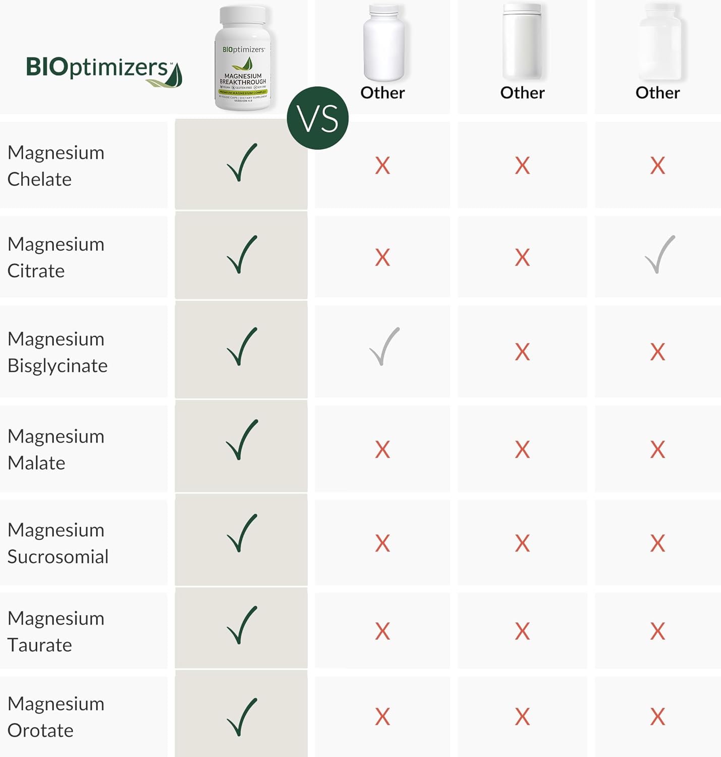 1761173619_BIOptimizers-Magnesium-Breakthrough-Complex-Supplement-with-7-Forms-of-Mg-Glycinate-Malate-Citrate-and-More-Natural-Support-for-Sleep-and-Cognitive-Function-60-Capsules-Calming-Vitamins.jpg BIOptimizers Magnesium Breakthrough Complex Supplement with 7 Forms of Mg: Glycinate, Malate, Citrate, and More - Natural Support for Sleep and Cognitive Function - 60 Capsules- Calming Vitamins - Image 6