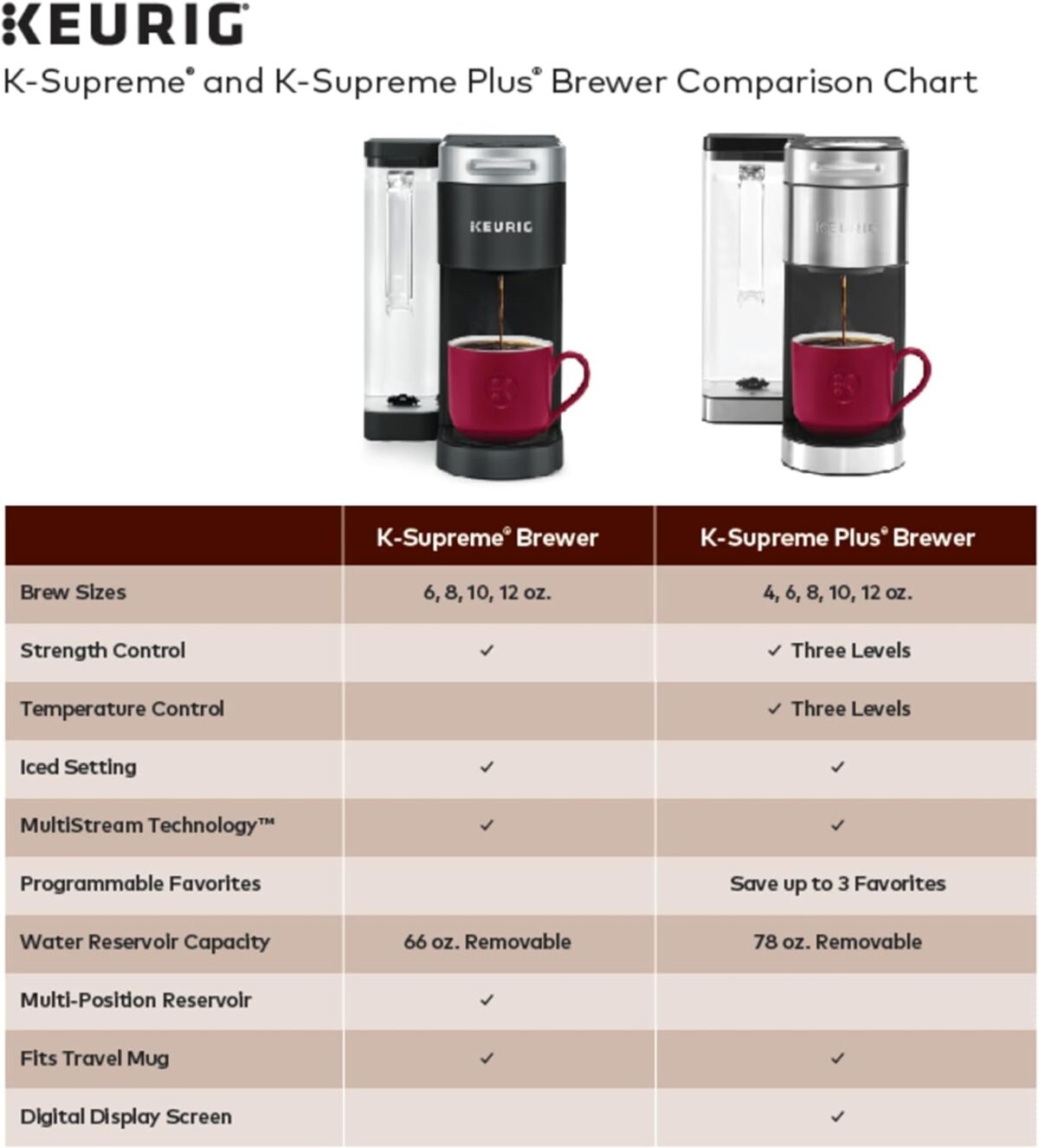 Keurig K-Supreme Single Serve K-Cup Pod Coffee Maker, MultiStream Technology, 4 Brew Sizes, 66oz Dual-Position Removable Reservoir, White - Image 12