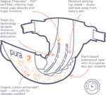 Size 3 Eco-Friendly Diapers (9-20 lbs) Totally Chlorine Free (TCF),Hypoallergenic, Soft Organic Cotton, Sustainable, up to 12 Hours Leak Protection, Allergy UK,26 Count (Pack of 3) (78 Baby Diapers) - Image 7