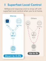 meross Smart Plug Mini, 15A & Reliable Wi-Fi, Support Apple HomeKit, Siri, Alexa, Echo, Google Assistant and Nest Hub, App Control, Timer, No Hub Needed, 2.4G WiFi Only, 4 Pack - Image 9